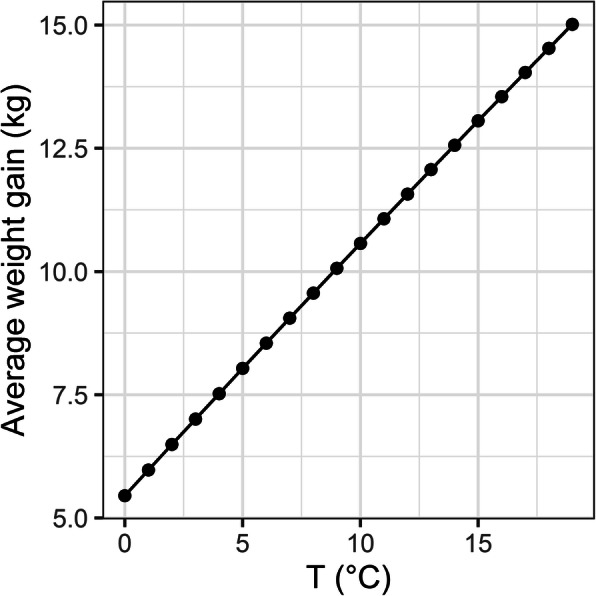 Breeding strategies for animal resilience to weather variation in meat sheep.