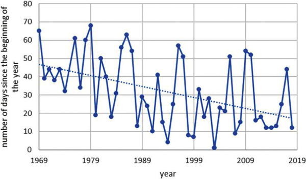 Climate change in Switzerland: Impact on hazel, birch, and grass pollen on the basis of half a century of pollen records (1969 - 2018).