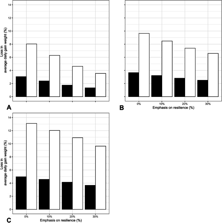 Breeding strategies for animal resilience to weather variation in meat sheep.