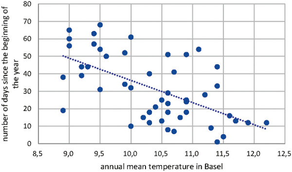 Climate change in Switzerland: Impact on hazel, birch, and grass pollen on the basis of half a century of pollen records (1969 - 2018).