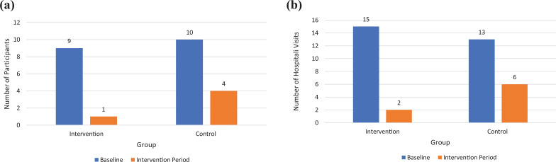 Self-management program versus usual care for community-dwelling older adults with multimorbidity: A pragmatic randomized controlled trial in Ontario, Canada.