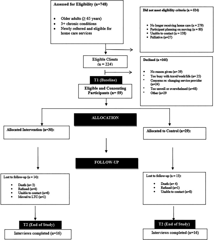 Self-management program versus usual care for community-dwelling older adults with multimorbidity: A pragmatic randomized controlled trial in Ontario, Canada.