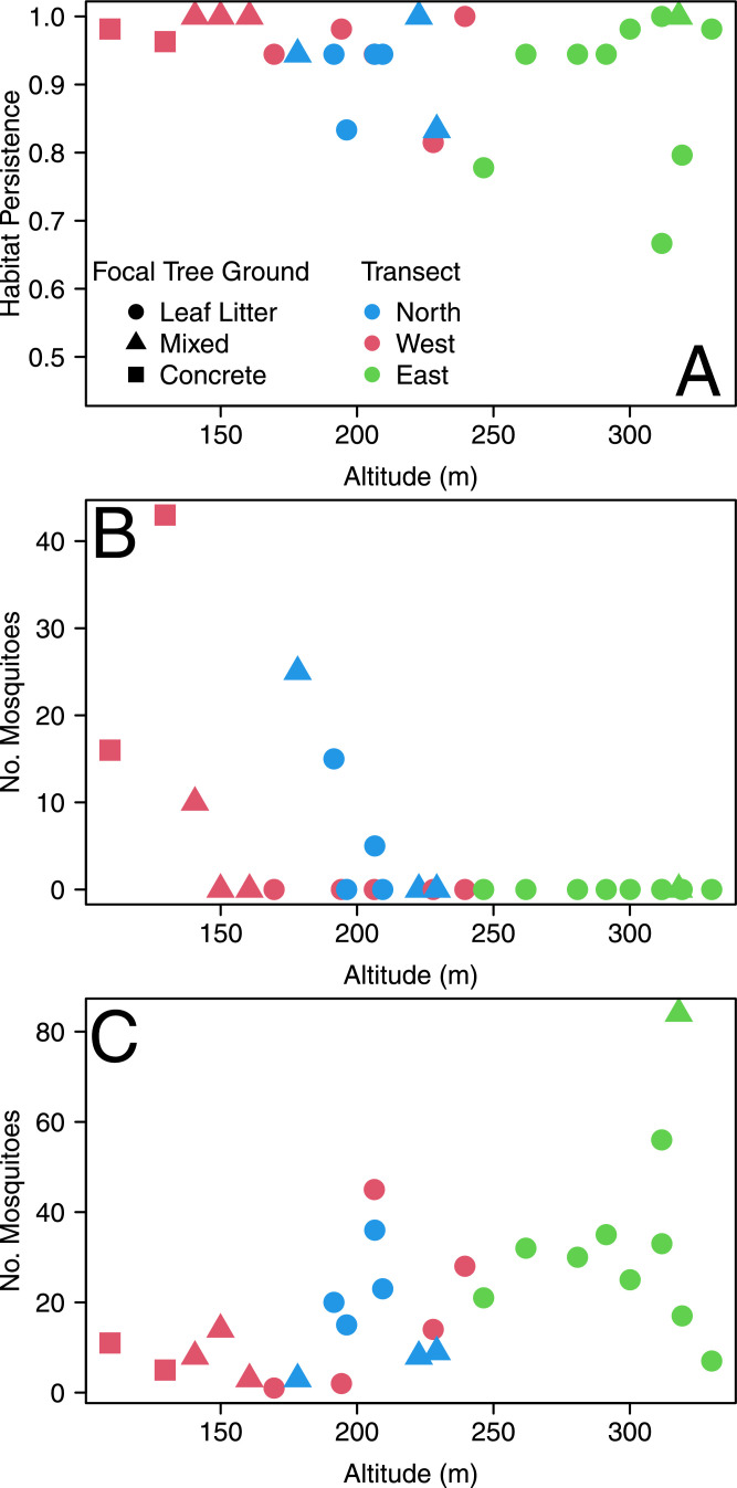 Aedes albopictus and Aedes flavopictus (Diptera: Culicidae) pre-imaginal abundance patterns are associated with different environmental factors along an altitudinal gradient