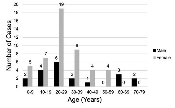 Lingual Osseous Choristoma: A Comprehensive Systematic Review of Lesion Presentation, Histology, and Morphology.