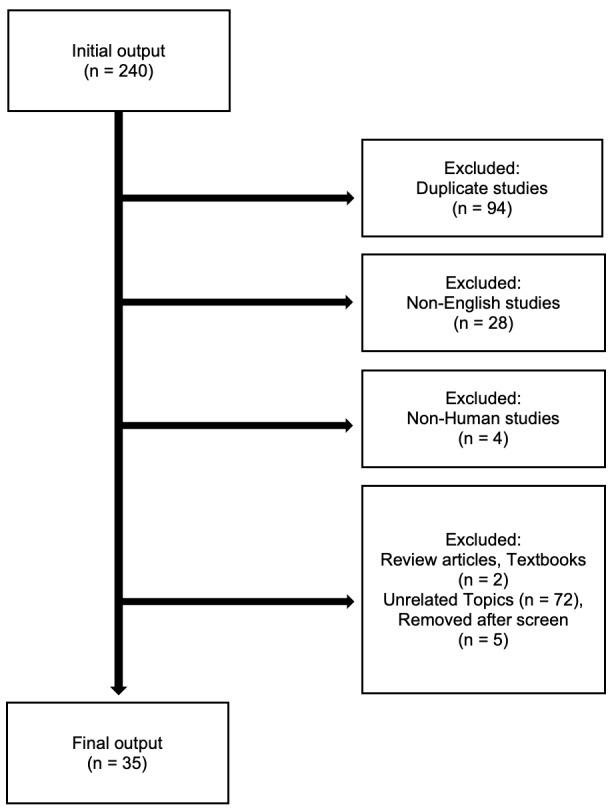 Lingual Osseous Choristoma: A Comprehensive Systematic Review of Lesion Presentation, Histology, and Morphology.