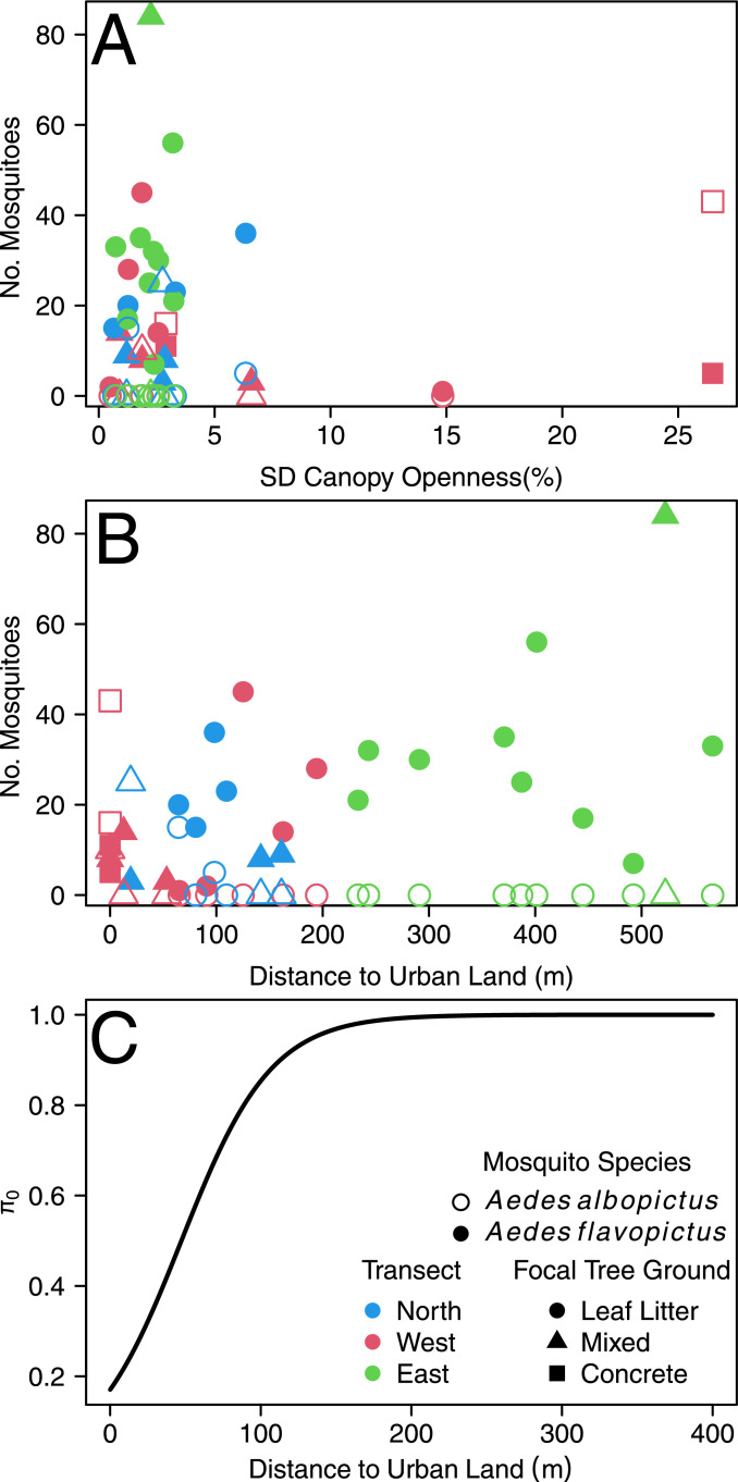 Aedes albopictus and Aedes flavopictus (Diptera: Culicidae) pre-imaginal abundance patterns are associated with different environmental factors along an altitudinal gradient