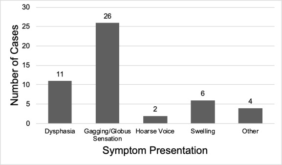 Lingual Osseous Choristoma: A Comprehensive Systematic Review of Lesion Presentation, Histology, and Morphology.