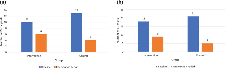 Self-management program versus usual care for community-dwelling older adults with multimorbidity: A pragmatic randomized controlled trial in Ontario, Canada.