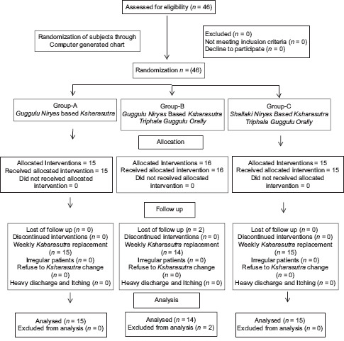 Efficacy of <i>Guggulu</i> and <i>Shallaki</i> based <i>Ksharasutra</i> with <i>Triphala Guggulu</i> orally in the management of <i>Bhagandara</i> w.s.r. to fistula-in-ano: A open labelled randomized comparative clinical study.