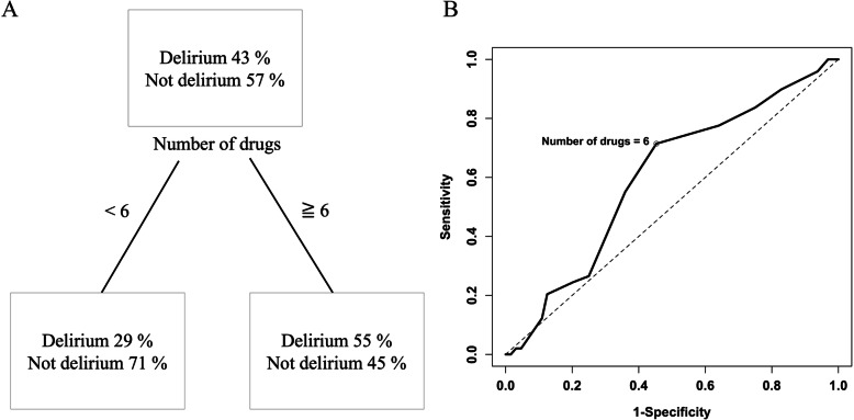 Association between polypharmacy and the persistence of delirium: a retrospective cohort study.