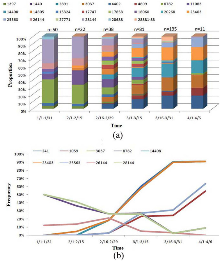 Analysis of Continuous Mutation and Evolution on Circulating SARS-CoV-2.