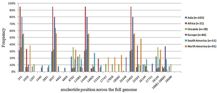 Analysis of Continuous Mutation and Evolution on Circulating SARS-CoV-2.