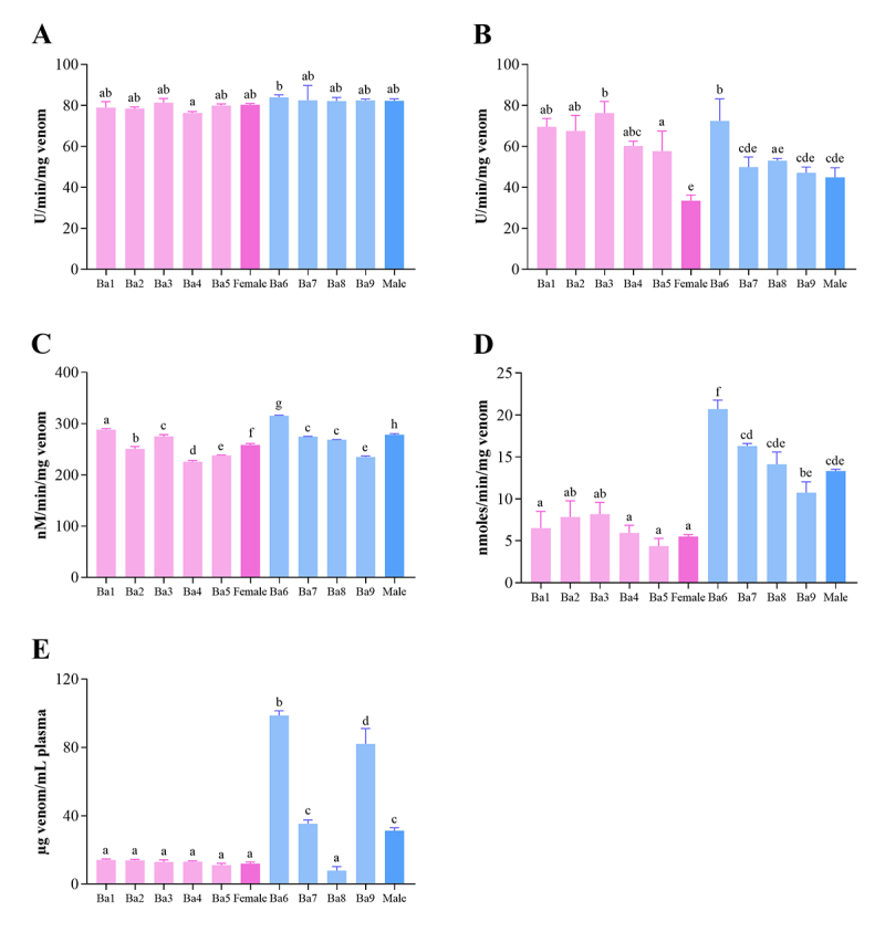 Venom complexity of <i>Bothrops atrox</i> (common lancehead) siblings.