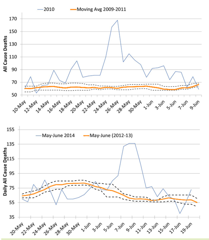 Extreme Heat Kills Even in Very Hot Cities: Evidence from Nagpur, India.