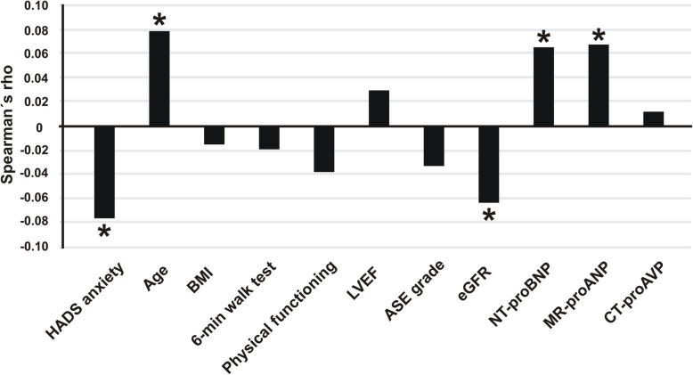 Higher galectin-3 levels are independently associated with lower anxiety in patients with risk factors for heart failure.