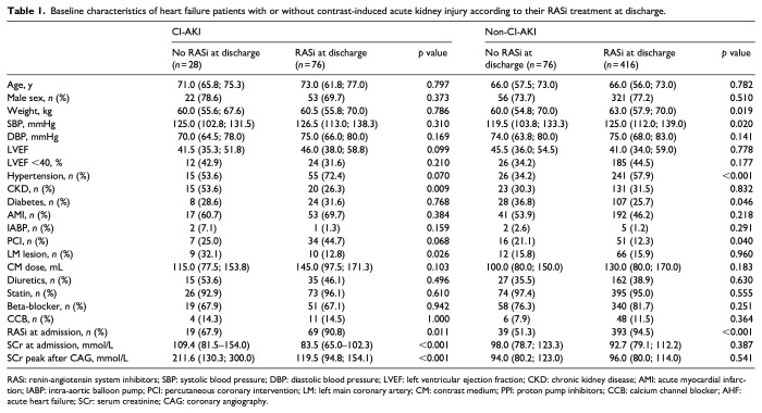 Impact of contrast-induced acute kidney injury on the association between renin-angiotensin system inhibitors and long-term mortality in heart failure patients.