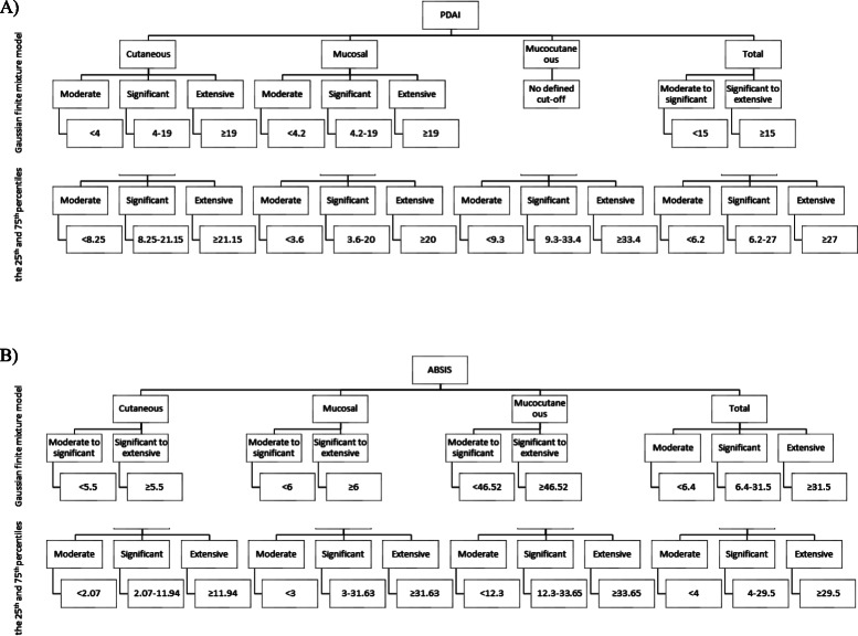 Estimated cut-off values for pemphigus severity classification according to pemphigus disease area index (PDAI), autoimmune bullous skin disorder intensity score (ABSIS), and anti-desmoglein 1 autoantibodies.