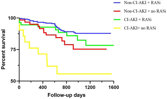 Impact of contrast-induced acute kidney injury on the association between renin-angiotensin system inhibitors and long-term mortality in heart failure patients.