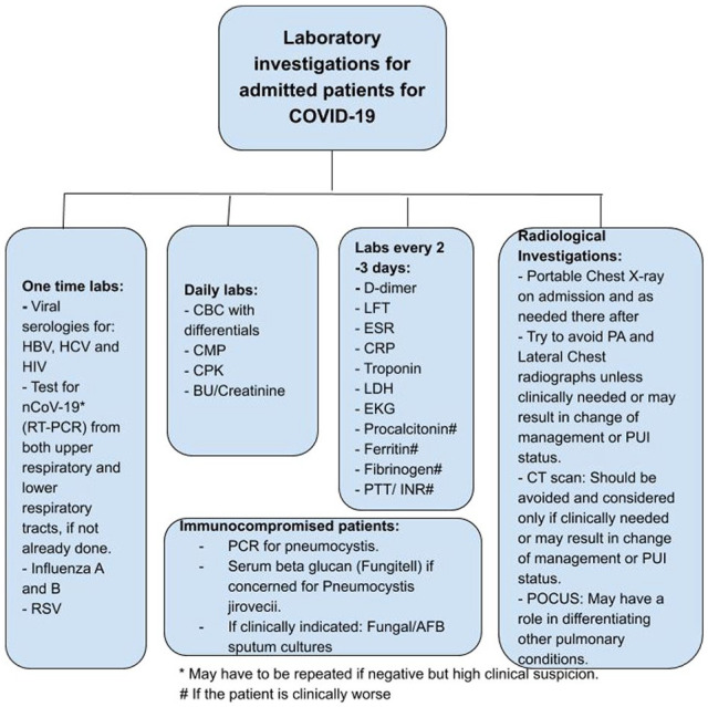 Comprehensive Literature Review and Evidence evaluation of Experimental Treatment in COVID 19 Contagion.