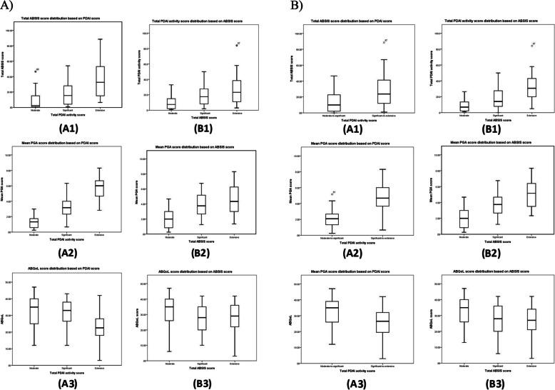 Estimated cut-off values for pemphigus severity classification according to pemphigus disease area index (PDAI), autoimmune bullous skin disorder intensity score (ABSIS), and anti-desmoglein 1 autoantibodies.