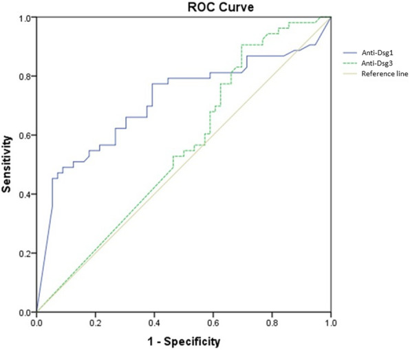 Estimated cut-off values for pemphigus severity classification according to pemphigus disease area index (PDAI), autoimmune bullous skin disorder intensity score (ABSIS), and anti-desmoglein 1 autoantibodies.