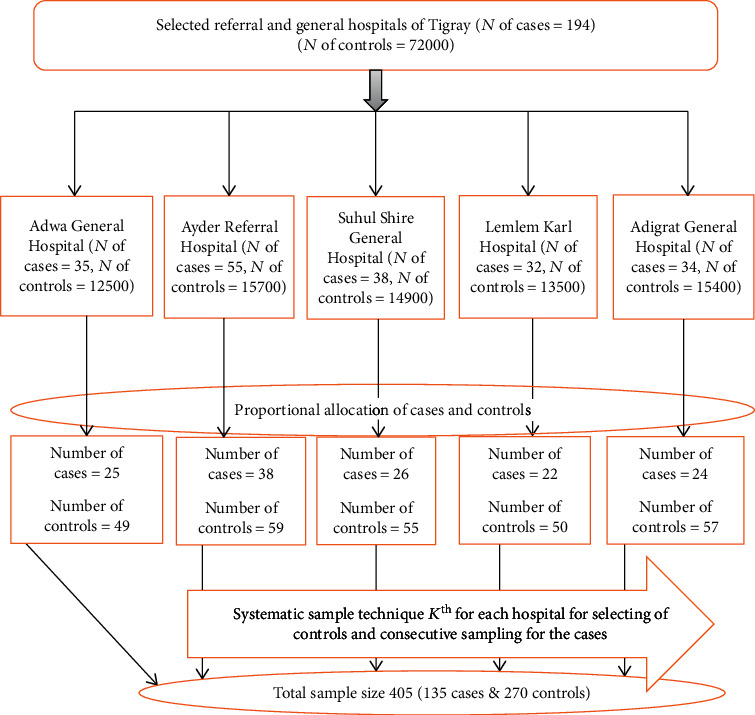 Determinants of Uterine Rupture and Its Management Outcomes among Mothers Who Gave Birth at Public Hospitals of Tigrai, North Ethiopia: An Unmatched Case Control Study.