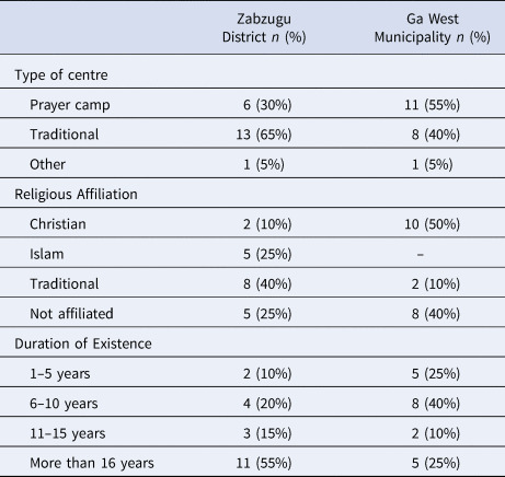 The treatment of mental illness in faith-based and traditional healing centres in Ghana: perspectives of service users and healers.