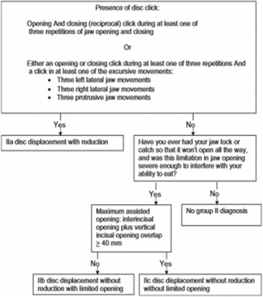 The evaluation of agreement between high-frequency ultrasonography and research diagnostic criteria for the diagnosis of temporomandibular joint internal derangements.