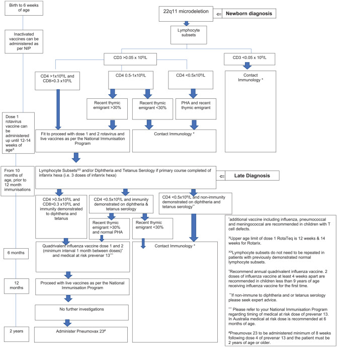 Optimising immunisation in children with 22q11 microdeletion.