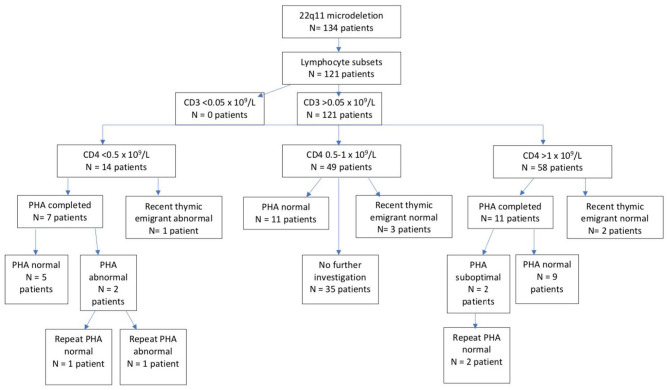 Optimising immunisation in children with 22q11 microdeletion.