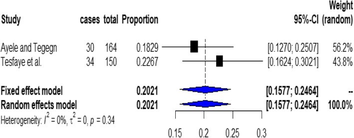 Non-adherence to inhaled medications among adult asthmatic patients in Ethiopia: a systematic review and meta-analysis.