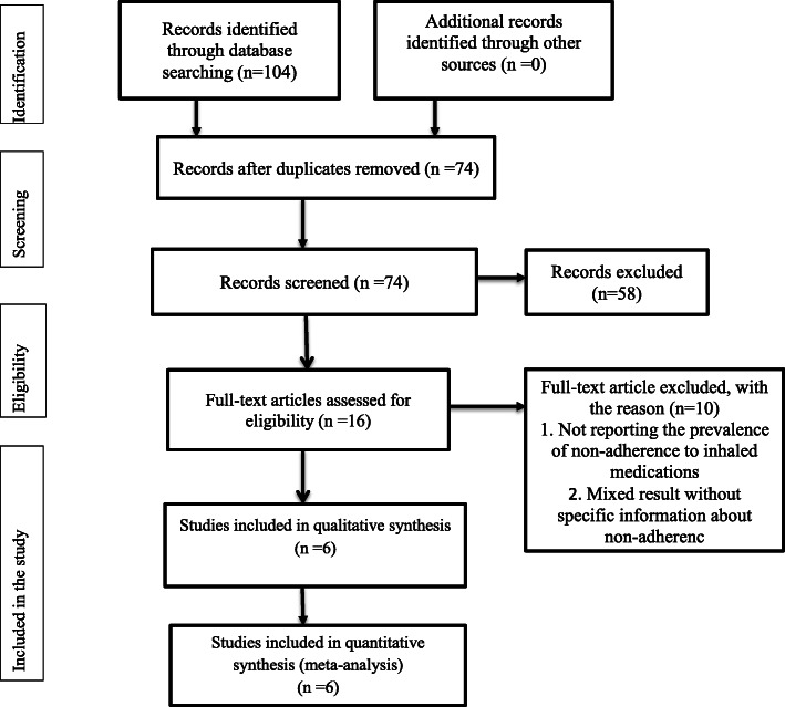 Non-adherence to inhaled medications among adult asthmatic patients in Ethiopia: a systematic review and meta-analysis.