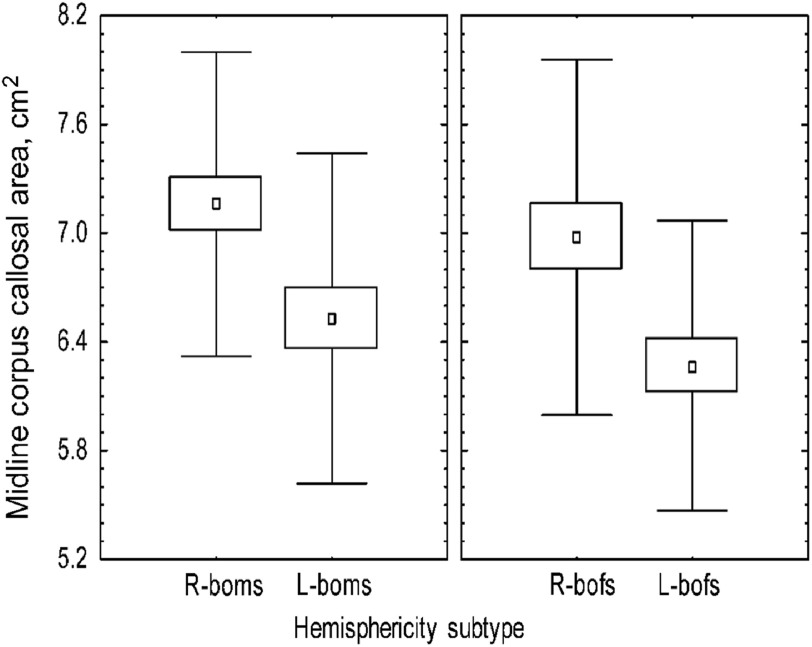 Brain executive laterality and hemisity.