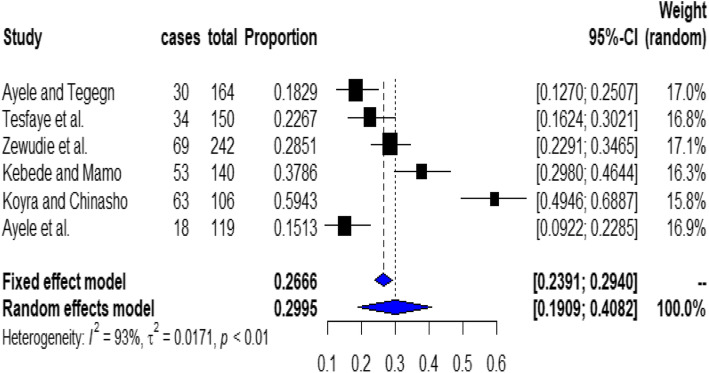 Non-adherence to inhaled medications among adult asthmatic patients in Ethiopia: a systematic review and meta-analysis.