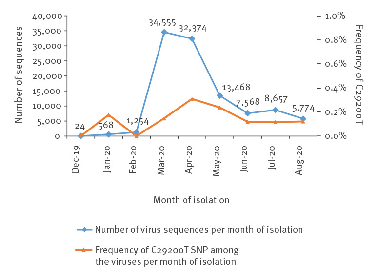 SARS-CoV-2 samples may escape detection because of a single point mutation in the N gene.