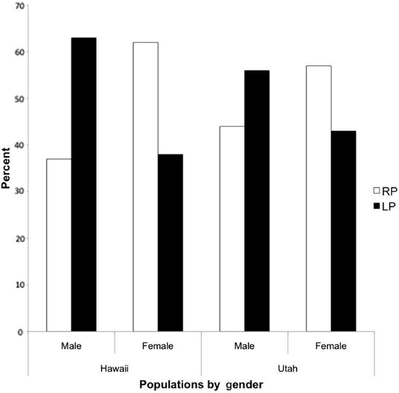 Brain executive laterality and hemisity.