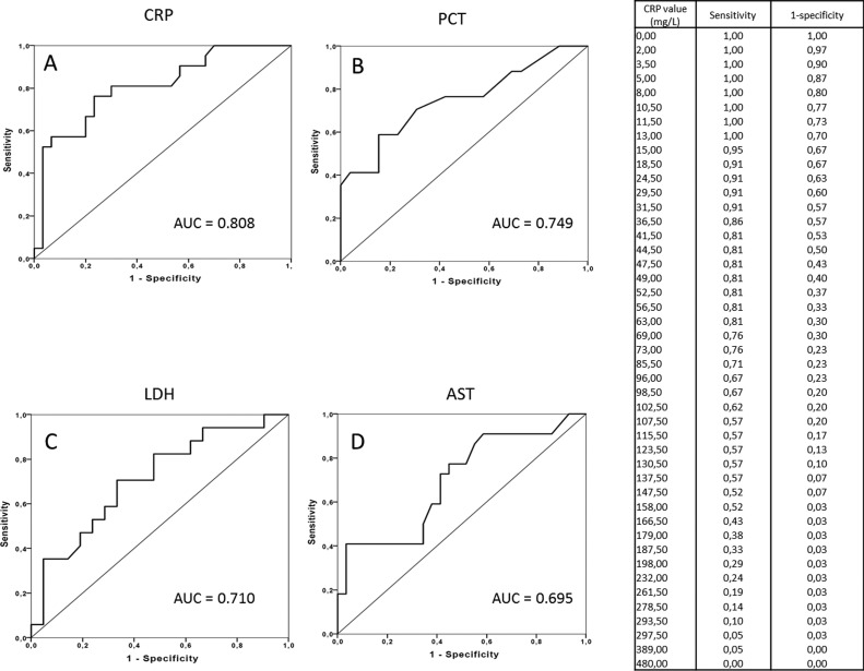 Predictive factors of poor outcomes in the COVID-19 epidemic: Consider the inflammatory response