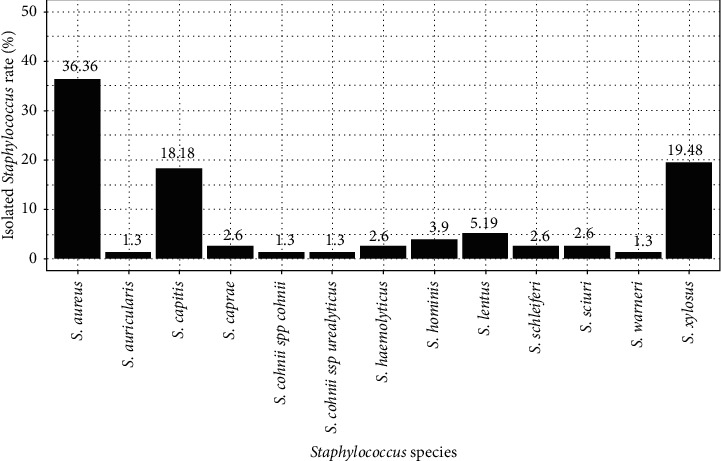 Toxin Production and Resistance of <i>Staphylococcus</i> Species Isolated from Fermented Artisanal Dairy Products in Benin.