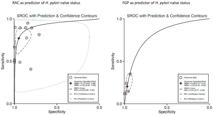 The endoscopic predictors of <i>Helicobacter pylori</i> status: a meta-analysis of diagnostic performance.