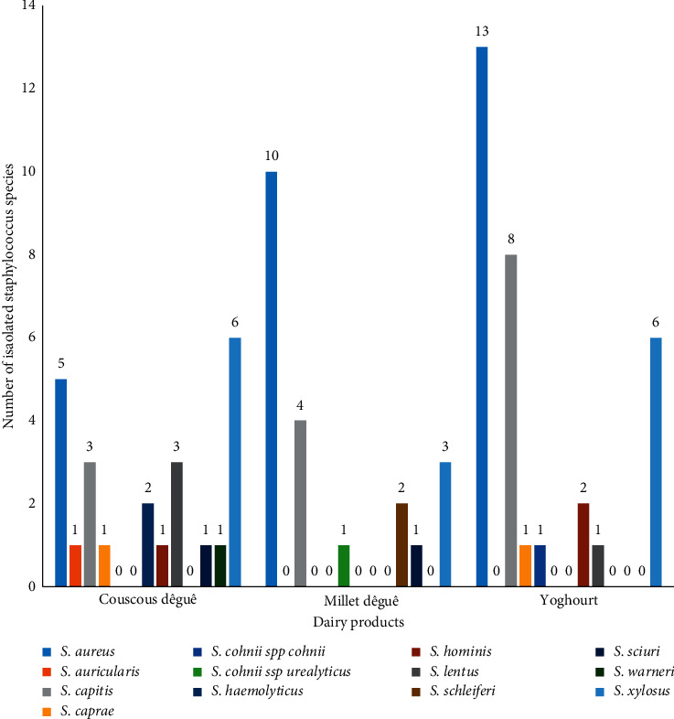 Toxin Production and Resistance of <i>Staphylococcus</i> Species Isolated from Fermented Artisanal Dairy Products in Benin.