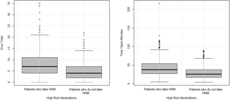 Hospital-Wide Medication Reconciliation Program: Error Identification, Cost-Effectiveness, and Detecting High-Risk Individuals on Admission.