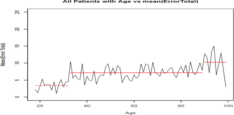 Hospital-Wide Medication Reconciliation Program: Error Identification, Cost-Effectiveness, and Detecting High-Risk Individuals on Admission.