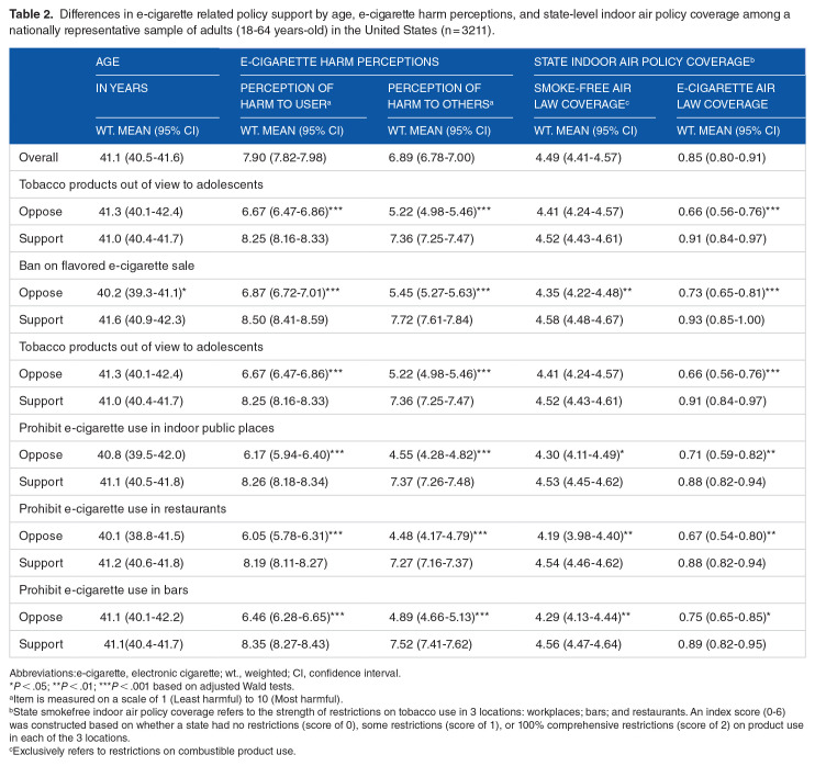 Public Support for E-Cigarette-related Policies among a Nationally Representative Sample of US Adults.