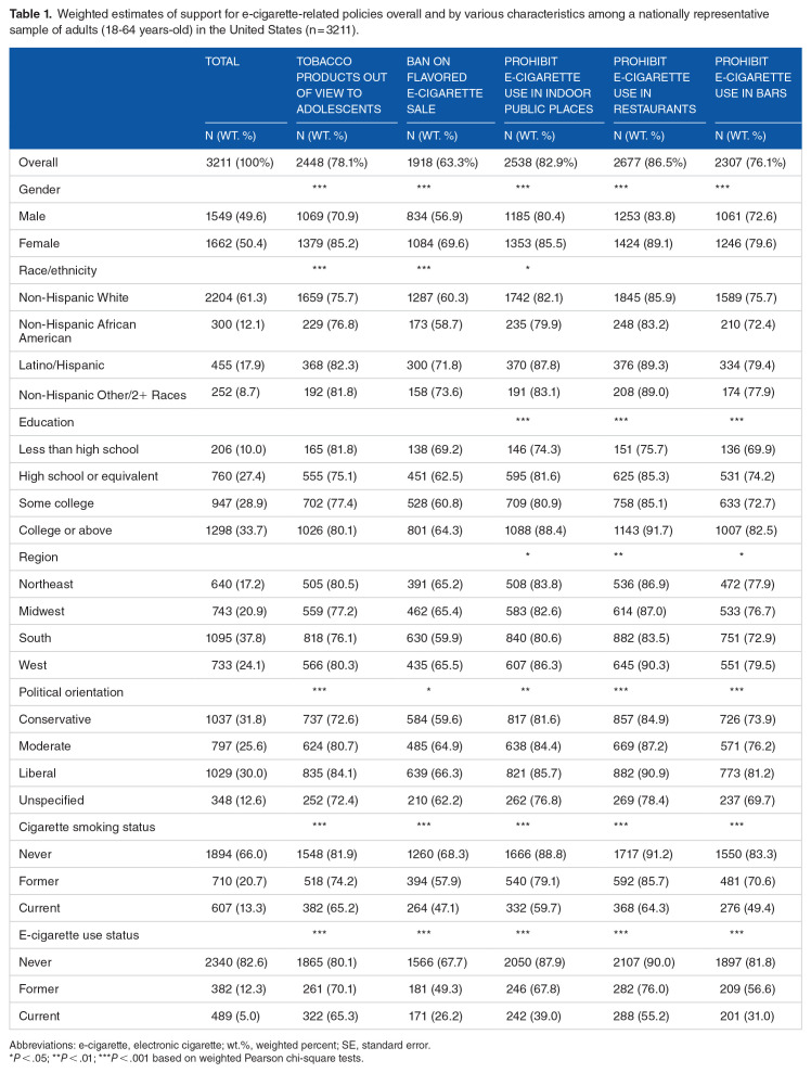 Public Support for E-Cigarette-related Policies among a Nationally Representative Sample of US Adults.