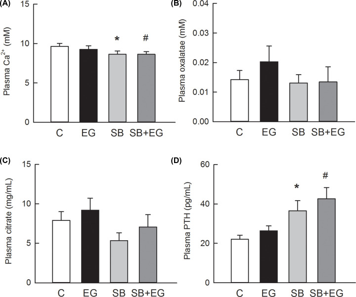 Small intestine resection increases oxalate and citrate transporter expression and calcium oxalate crystal formation in rat hyperoxaluric kidneys.
