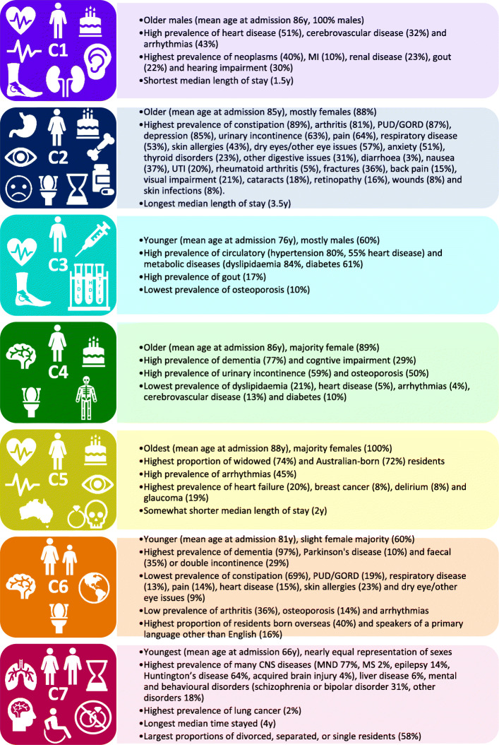 Measuring the prevalence of 60 health conditions in older Australians in residential aged care with electronic health records: a retrospective dynamic cohort study.