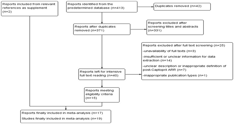 The value of the post-captopril aldosterone/renin ratio for the diagnosis of primary aldosteronism and the influential factors: A meta-analysis.