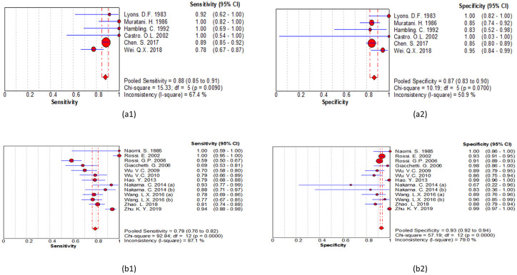 The value of the post-captopril aldosterone/renin ratio for the diagnosis of primary aldosteronism and the influential factors: A meta-analysis.