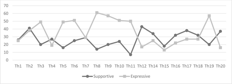 The Influence of Interpersonal Patterns on the Therapy Process in a Case of Childhood Trauma.