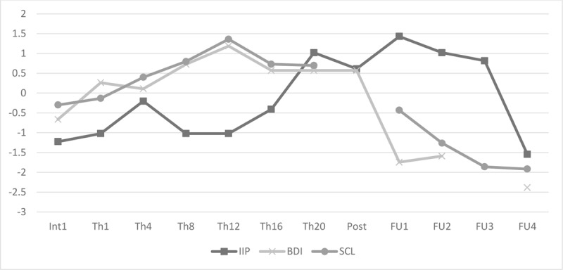 The Influence of Interpersonal Patterns on the Therapy Process in a Case of Childhood Trauma.